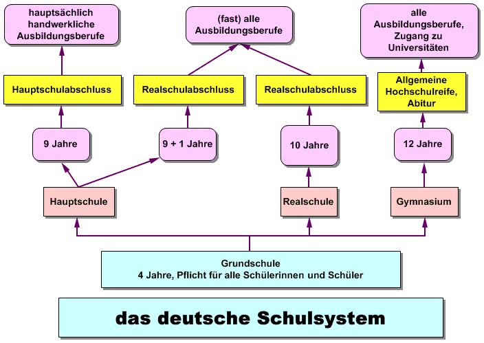 deutsches Schulsystem - Diagramm
